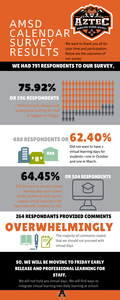 AMSD Infographic reflecting the results of the calendar survey. Results are: 76% want to move early release to Friday, 62% do not want 2 virtual learning days a year, 64% do not want any virtual learning. Due to this we will be moving early release to Friday and we will not hold any virtual learning days. 